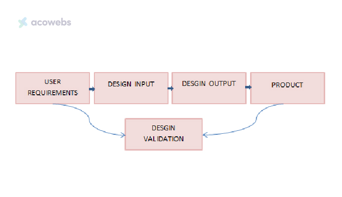 Iterative Process of Validation