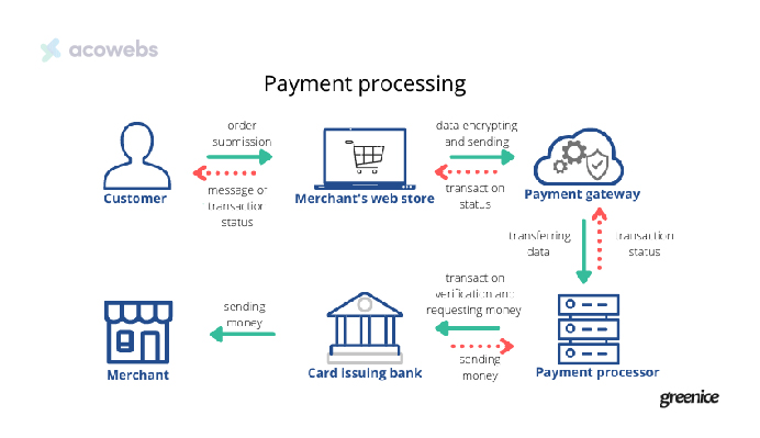 Payment Gateway and Processor Collaboration