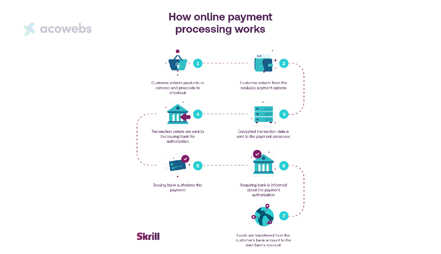 How Payment Processors Works