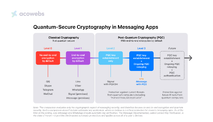 PQC in Messaging Apps