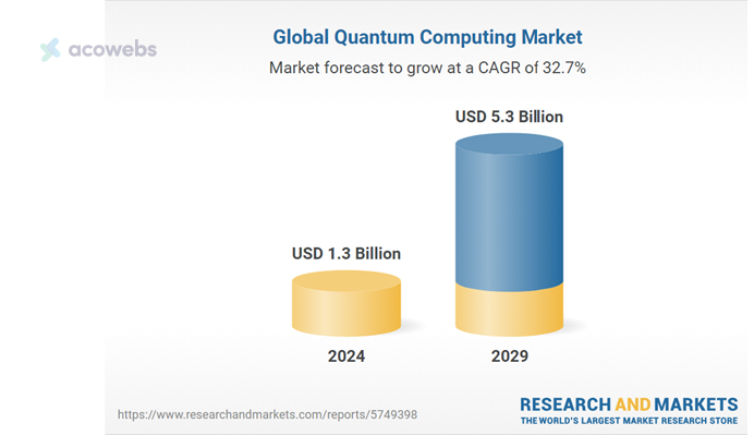 Global Quantum Computing Market