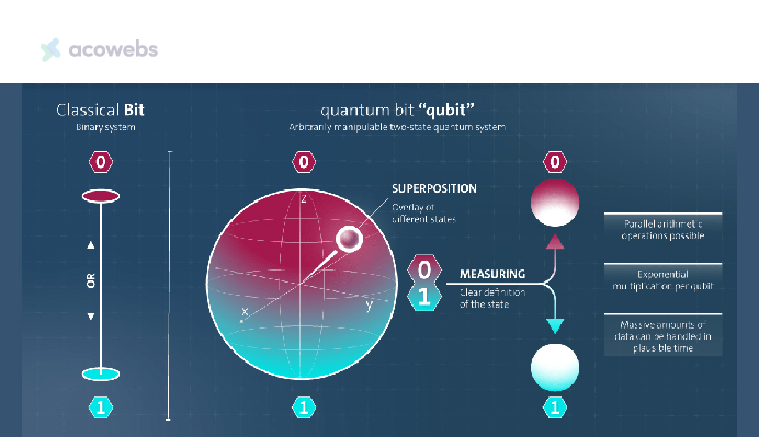 Representation of a Qubit Compared to a Typical Bit