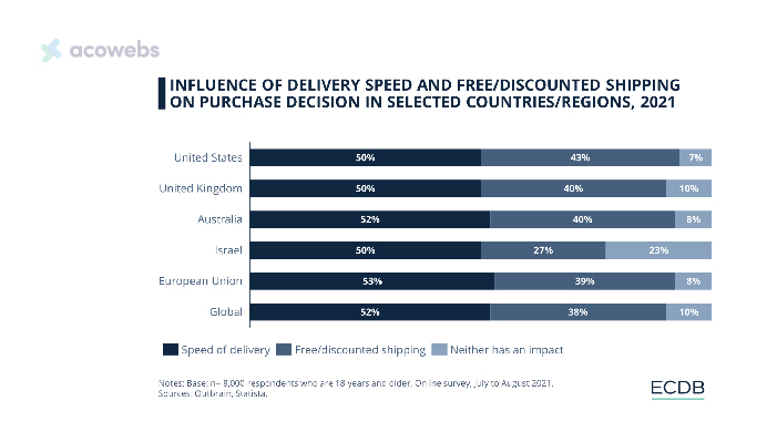 Speed is the Top Consumer Priority 