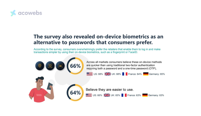 On-Device Biometrics as an Alternative to Passwords Statistics