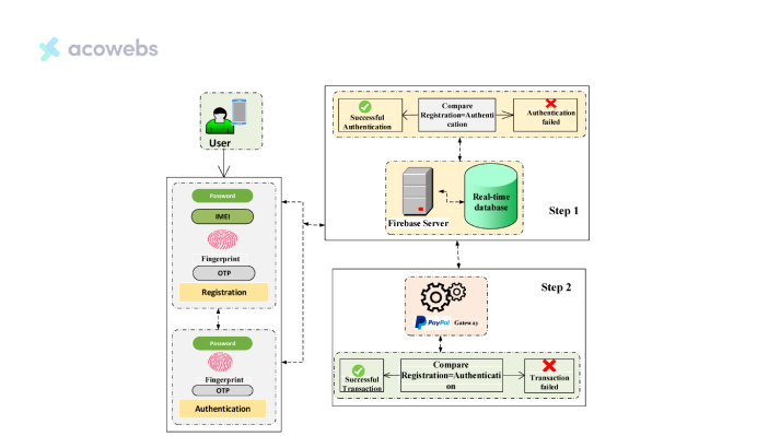 A Proposed Conceptual Design of Authentication