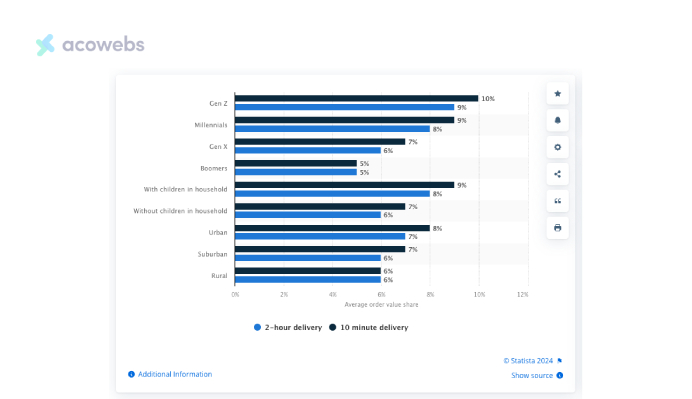 Shopper Willingness to Pay for High-Speed Delivery 2023