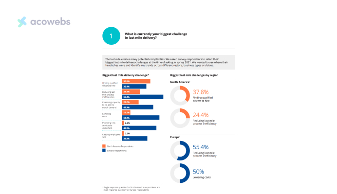 Driver Shortages Fuel Last Mile Challenges