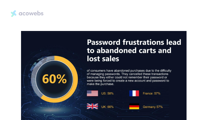 Password Frustrations vs Abandoned Carts Statistics