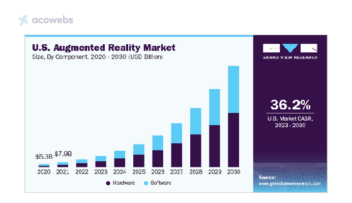 Augmented Reality Market Size Projection