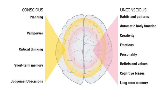 Conscious vs Unconscious Mind 