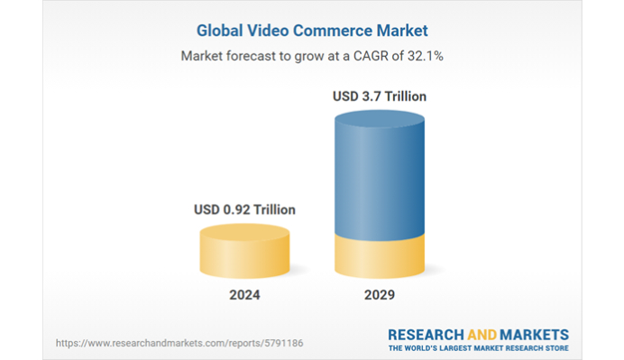 Video Commerce Market