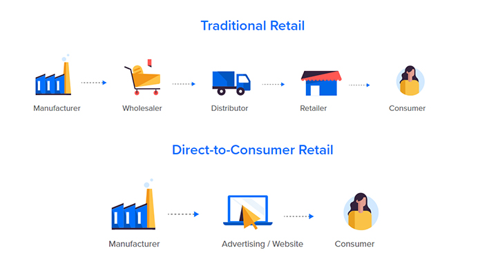 DTC Vs Traditional Retail