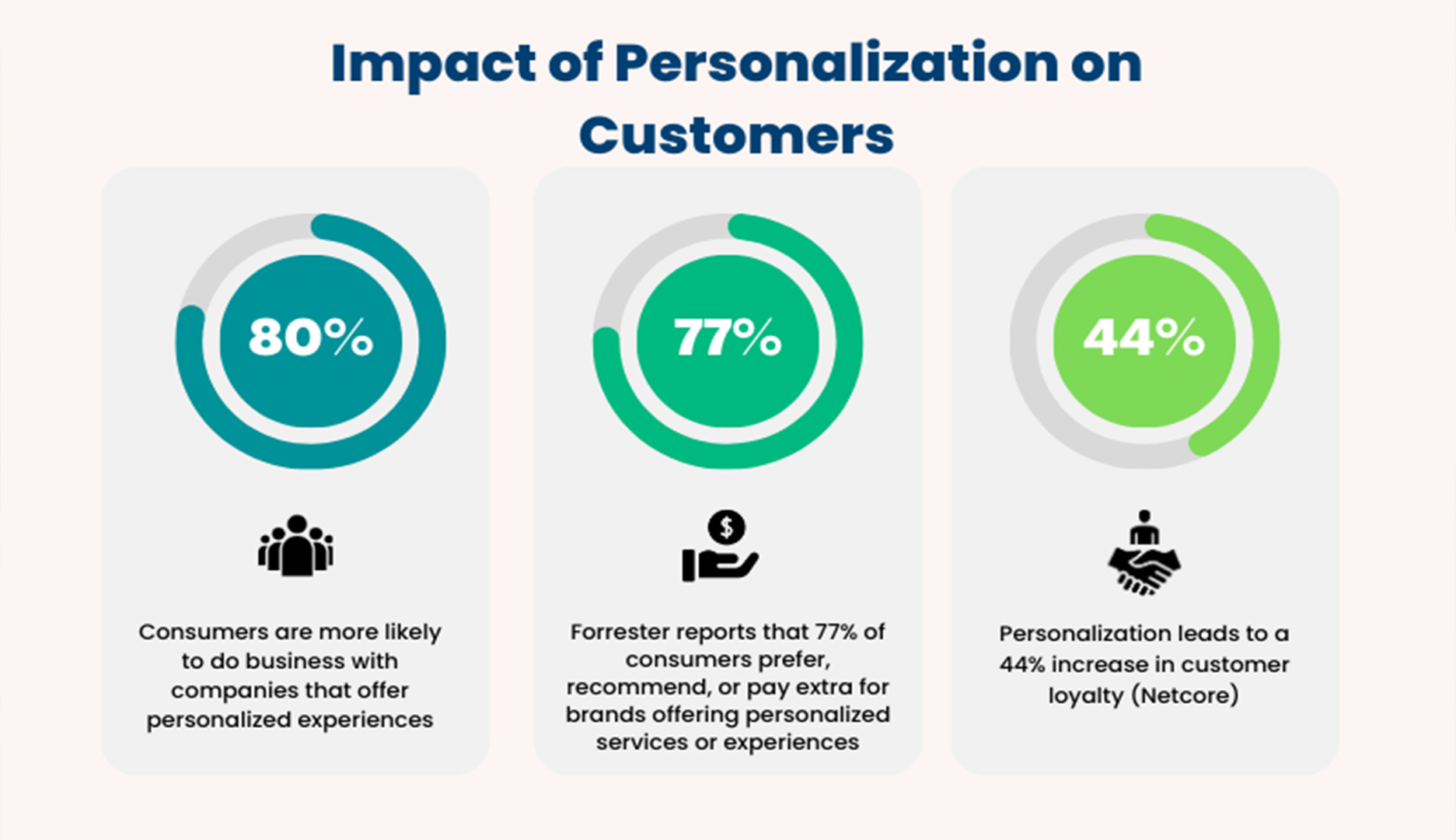 eCommerce Personalization Impact Infographic