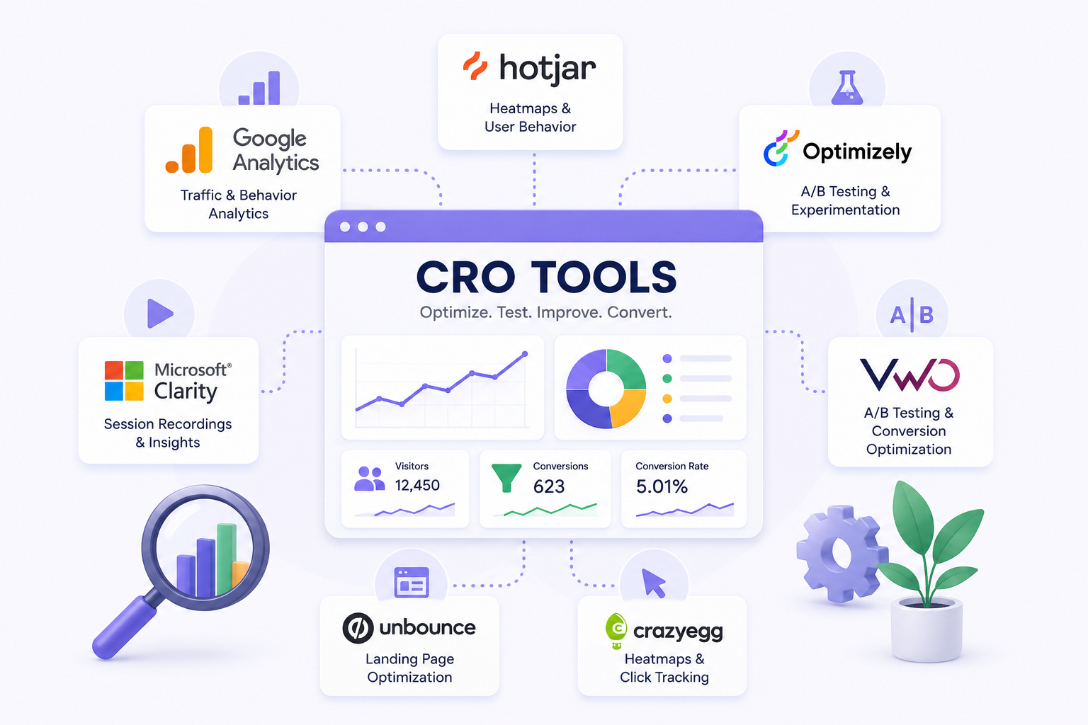 CRO tools