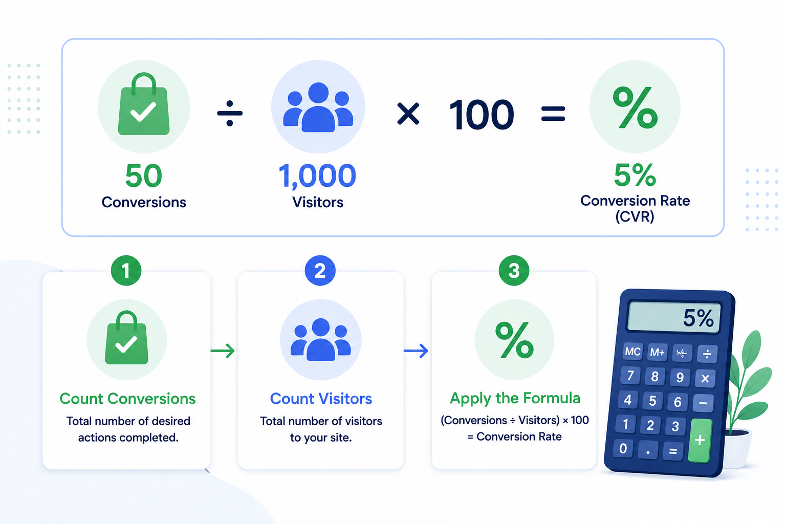 Conversion rate formula infographic