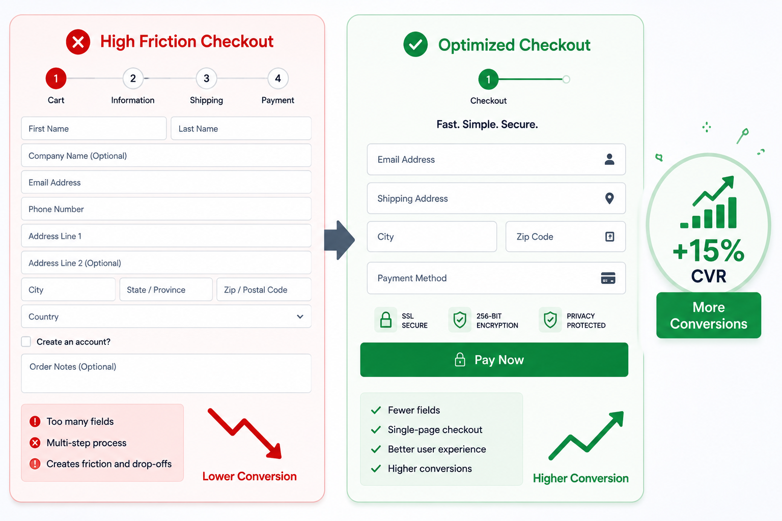 checkout field optimisation