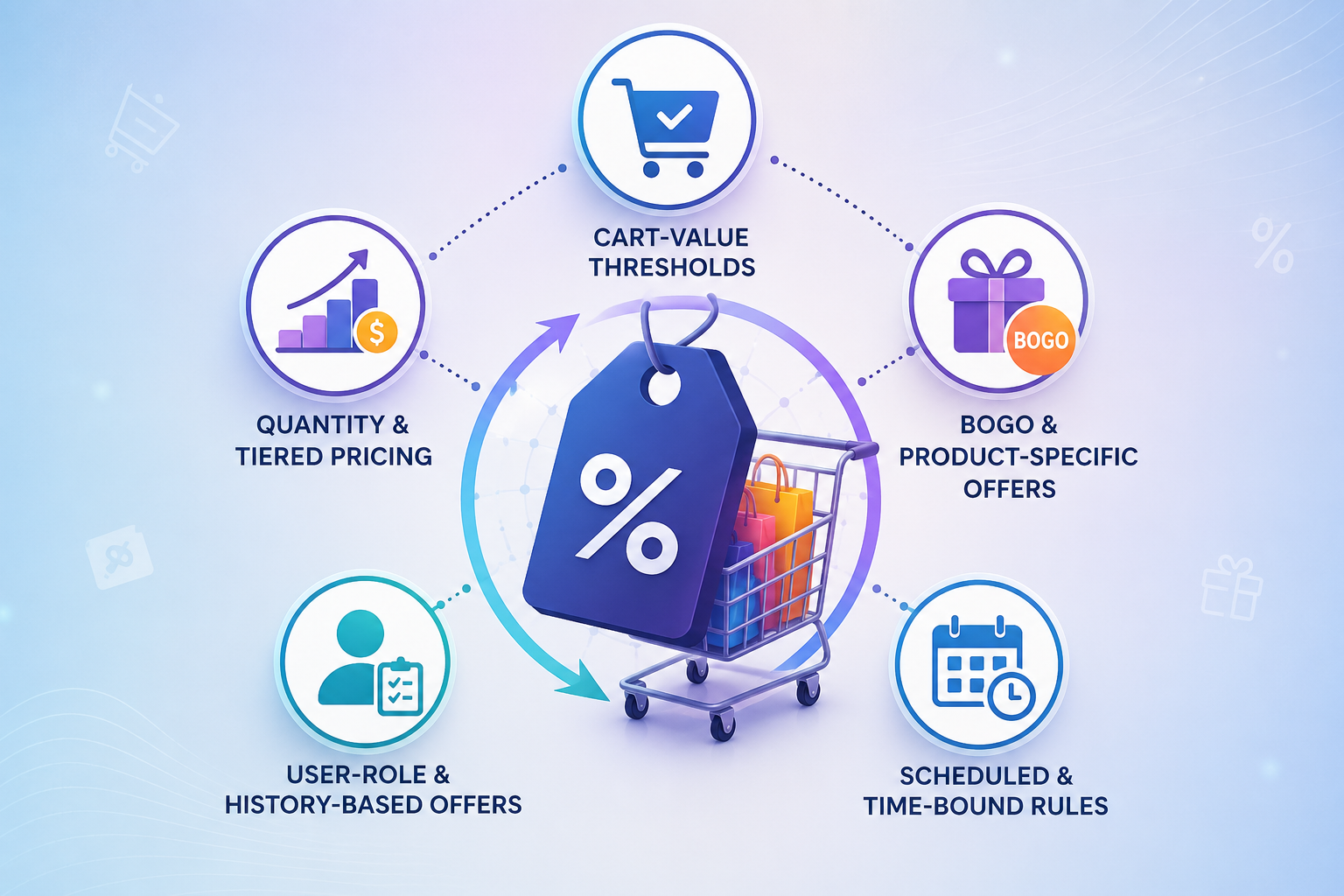 Illustration of dynamic discount rules in eCommerce.