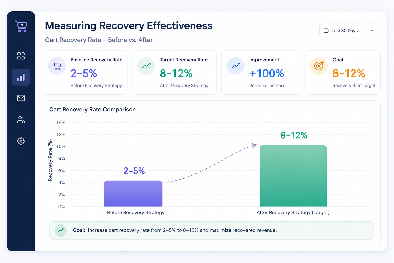 Cart recovery rate comparison chart.