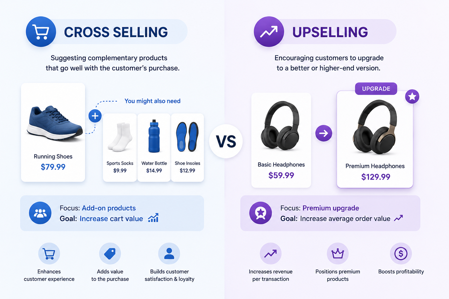 Cross-selling vs. upselling comparison.