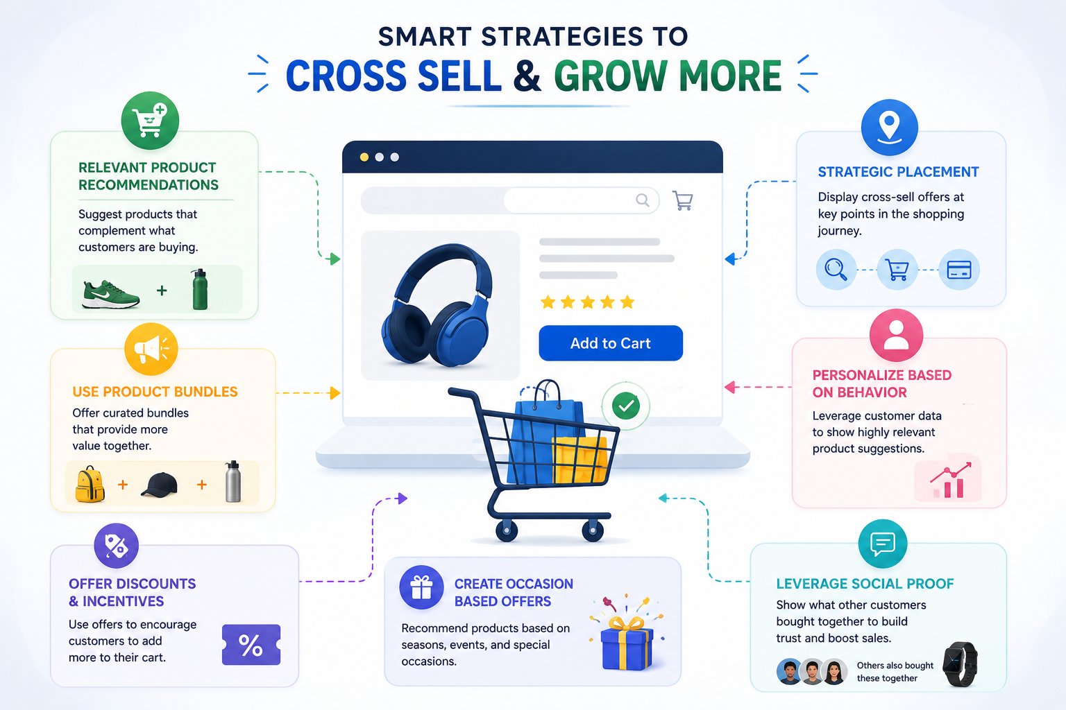 Ecommerce cross-selling journey.